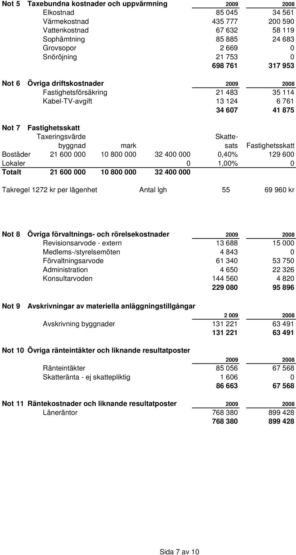 Fastighetsskatt Bostäder 21 600 000 10 800 000 32 400 000 0,40% 129 600 Lokaler 0 1,00% 0 Totalt 21 600 000 10 800 000 32 400 000 Takregel 1272 kr per lägenhet Antal lgh 55 69 960 kr Not 8 Övriga