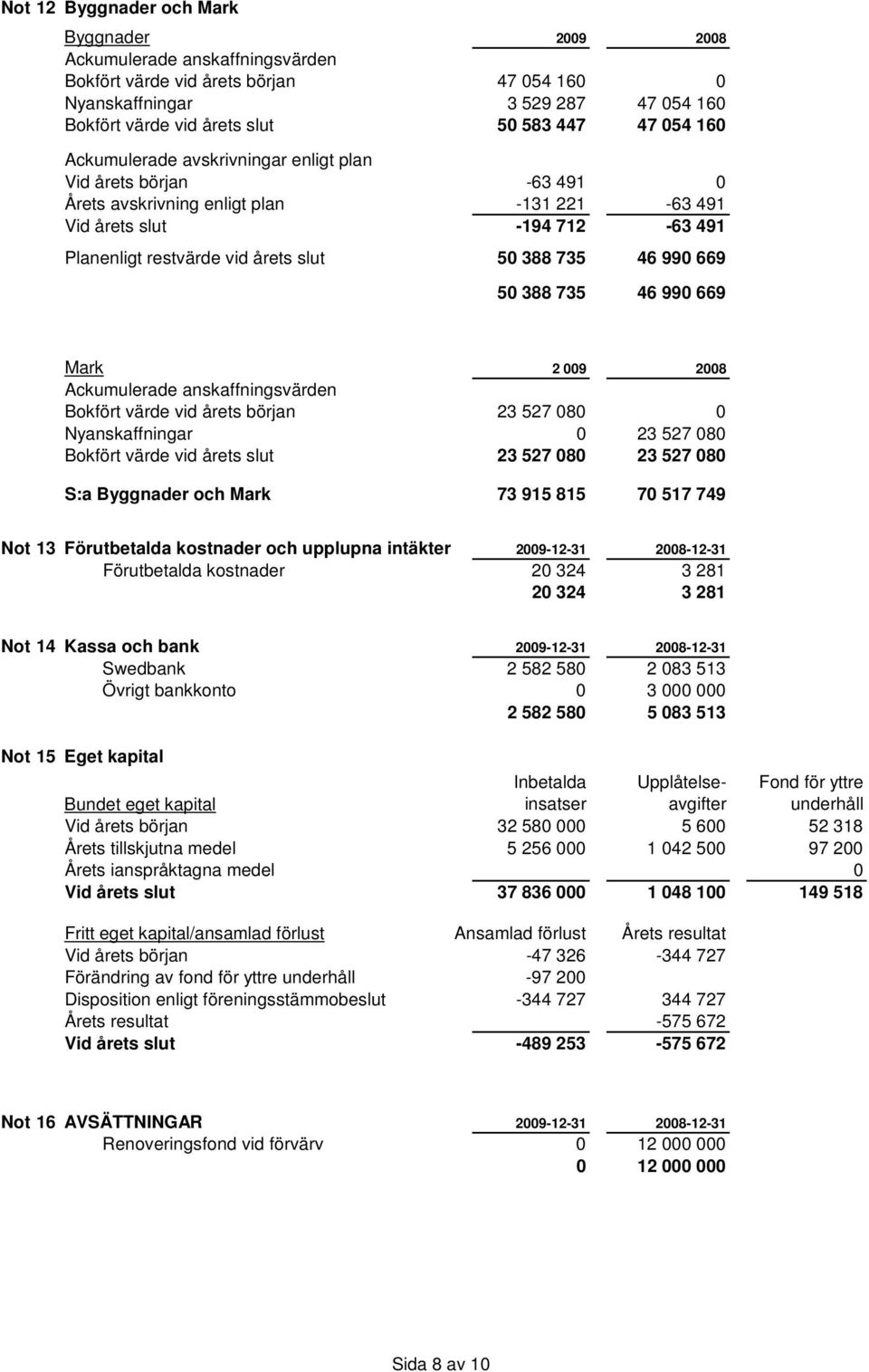 735 46 990 669 50 388 735 46 990 669 Mark 2 009 2008 Ackumulerade anskaffningsvärden Bokfört värde vid årets början 23 527 080 0 Nyanskaffningar 0 23 527 080 Bokfört värde vid årets slut 23 527 080