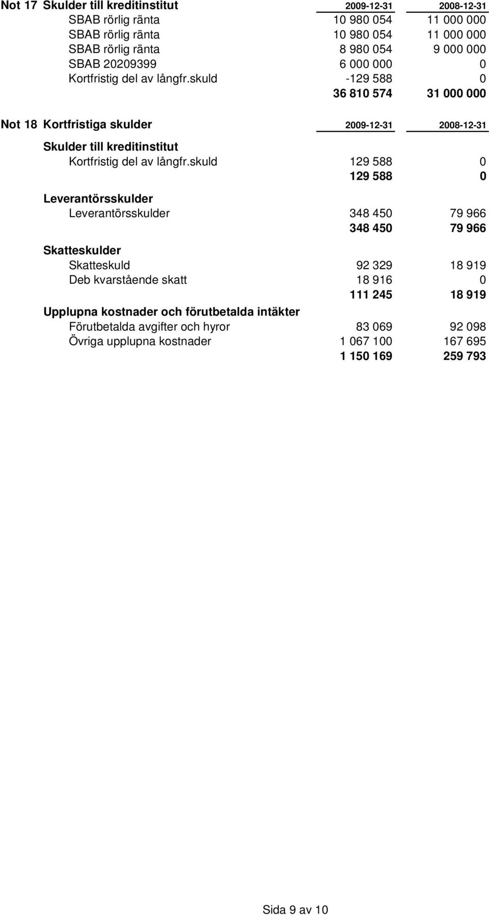 skuld -129 588 0 36 810 574 31 000 000 Not 18 Kortfristiga skulder 2009-12-31 2008-12-31 Skulder till kreditinstitut Kortfristig del av långfr.