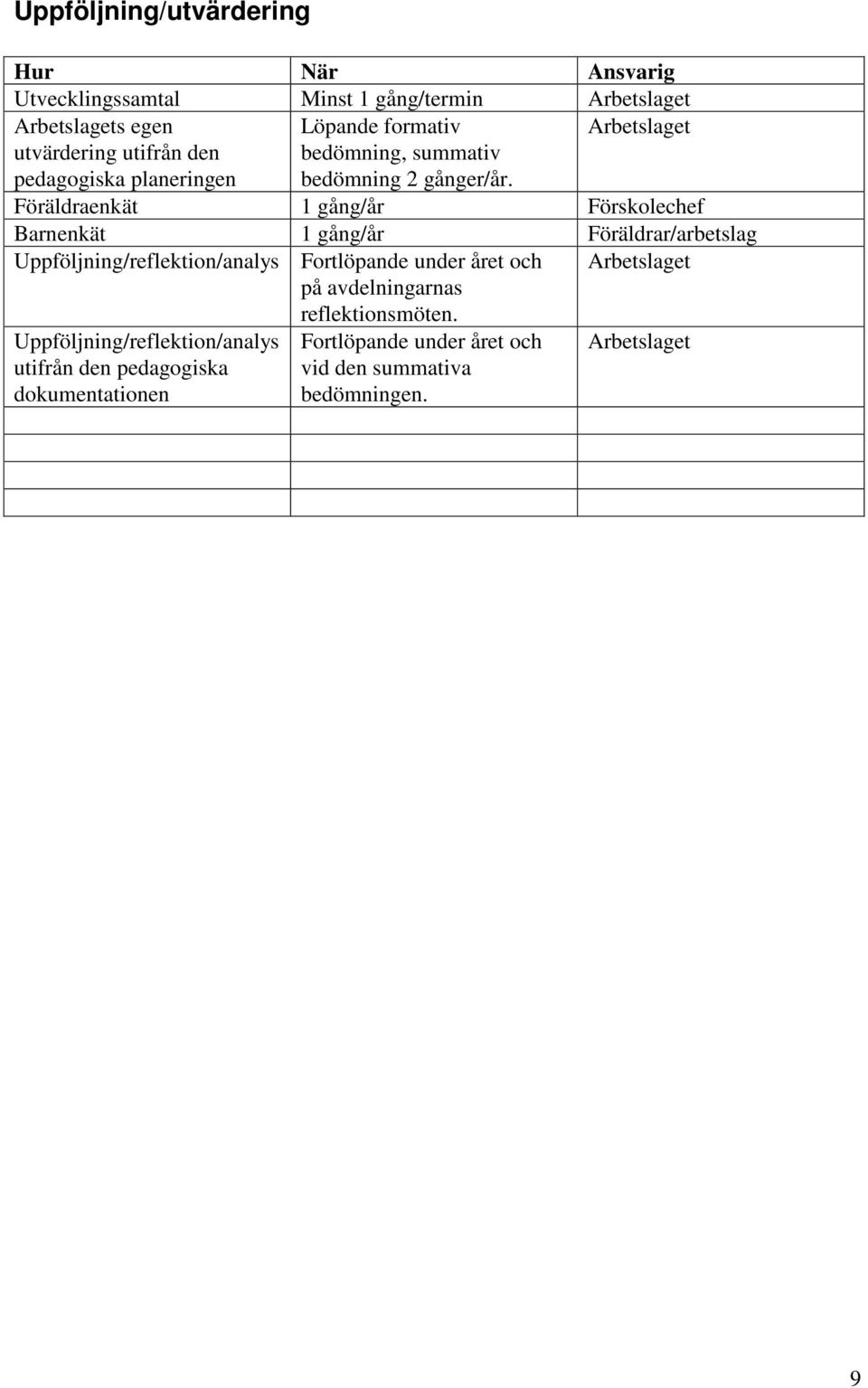 Föräldraenkät 1 gång/år Förskolechef Barnenkät 1 gång/år Föräldrar/arbetslag Uppföljning/reflektion/analys Fortlöpande under året och