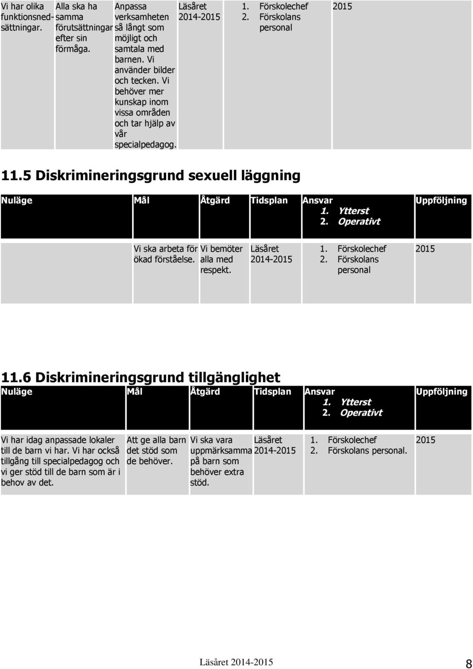 Vi bemöter alla med respekt. Läsåret 2014-2. Förskolans personal 11.6 Diskrimineringsgrund tillgänglighet Vi har idag anpassade lokaler till de barn vi har.