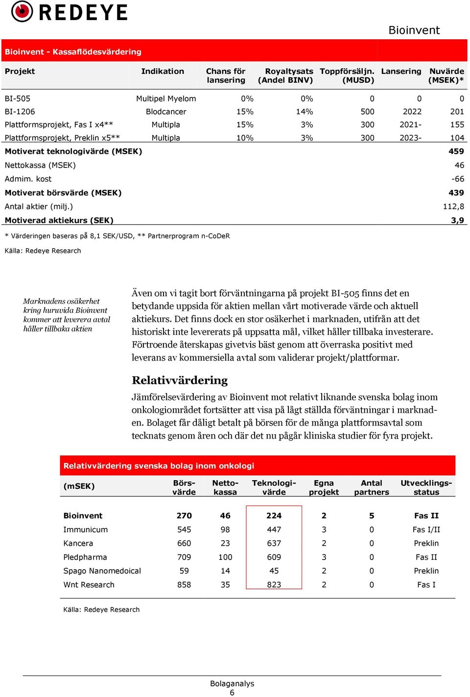 Plattformsprojekt, Preklin x5** Multipla 10% 3% 300 2023-104 Motiverat teknologivärde (MSEK) 459 Nettokassa (MSEK) 46 Admim. kost -66 Motiverat börsvärde (MSEK) 439 Antal aktier (milj.