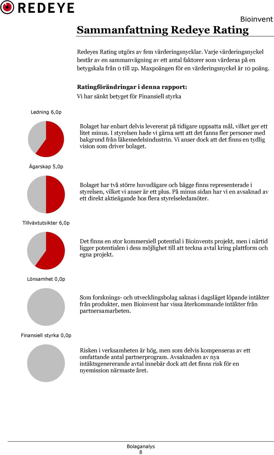 Ratingförändringar i denna rapport: Vi har sänkt betyget för Finansiell styrka Ledning 6,0p Bolaget har enbart delvis levererat på tidigare uppsatta mål, vilket ger ett litet minus.