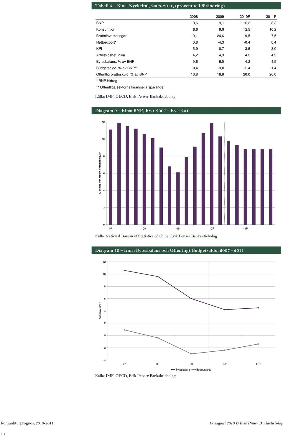 sparande Källa: IMF, OECD, Erik Penser Bankaktiebolag Diagram 9 Kina: BNP, Kv.1 7 Kv.4 11 1 1 %-ökning från motsv. kvartal föreg.