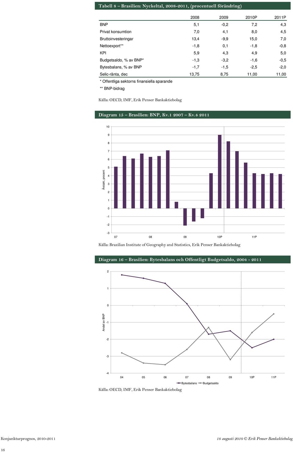 Erik Penser Bankaktiebolag Diagram 15 Brasilien: BNP, Kv.1 7 Kv.