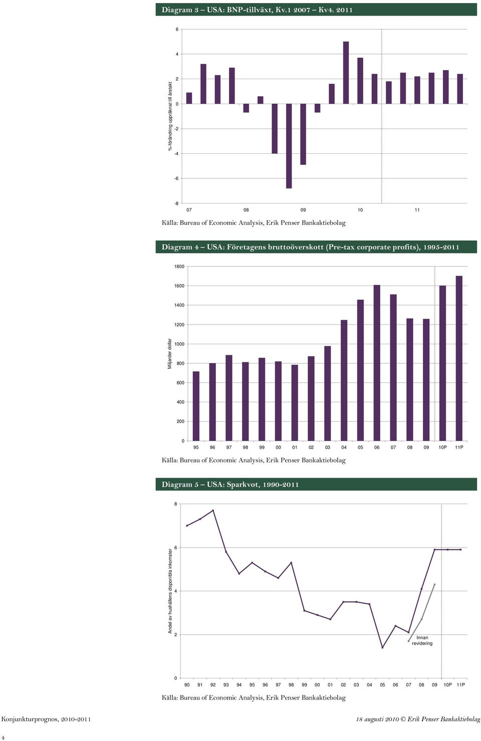 bruttoöverskott (Pre-tax corporate profits), 1995-11 18 16 14 1 Miljarder dollar 1 8 6 4 95 96 97 98 99 1 3 4 5 6 7 8 9 1P 11P Källa: Bureau of Economic Analysis,