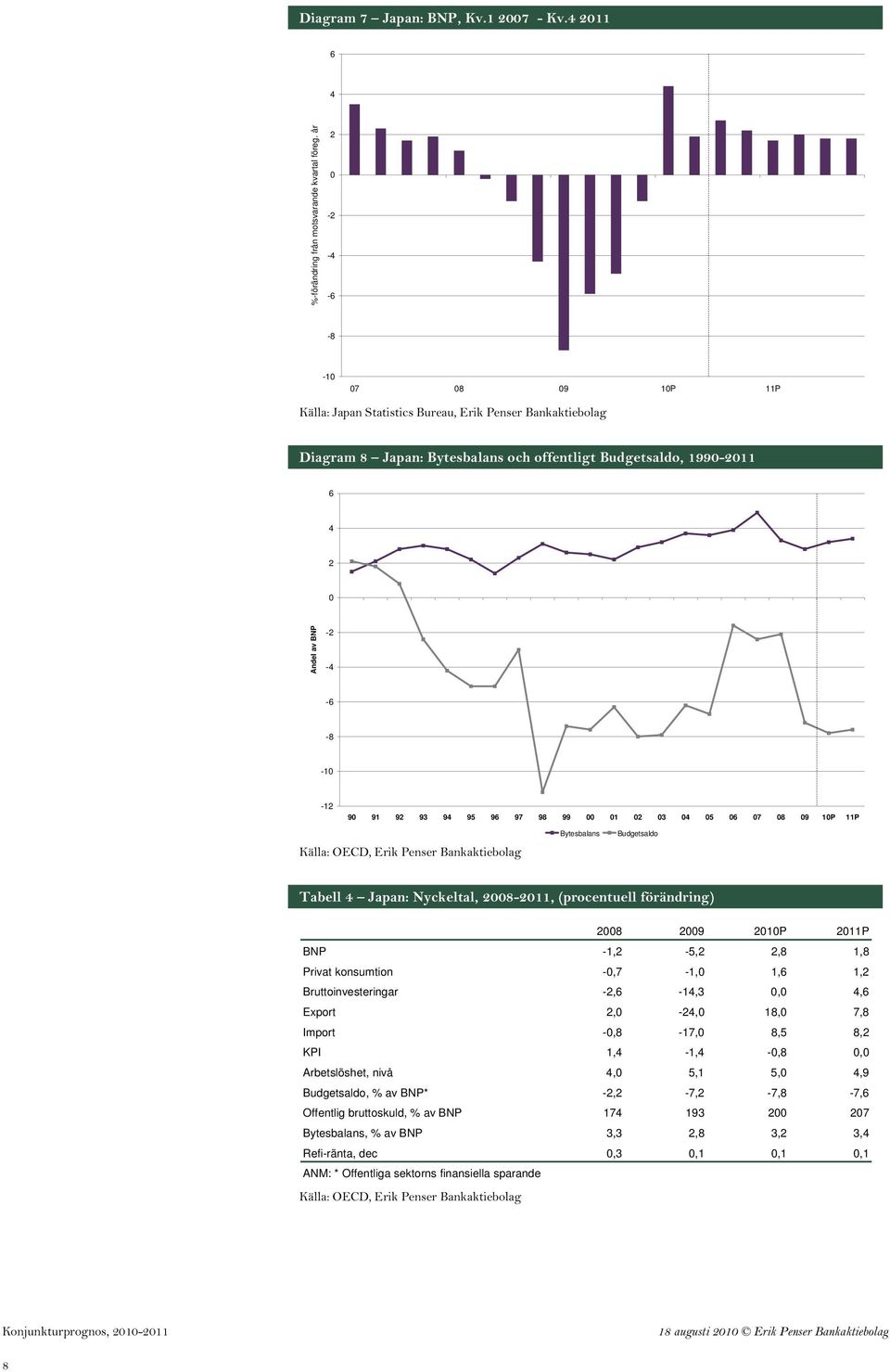 96 97 98 99 1 3 4 5 6 7 8 9 1P 11P Källa: OECD, Erik Penser Bankaktiebolag Bytesbalans Budgetsaldo Tabell 4 Japan: Nyckeltal, 8-11, (procentuell förändring) 8 9 1P 11P BNP -1, -5,,8 1,8 Privat