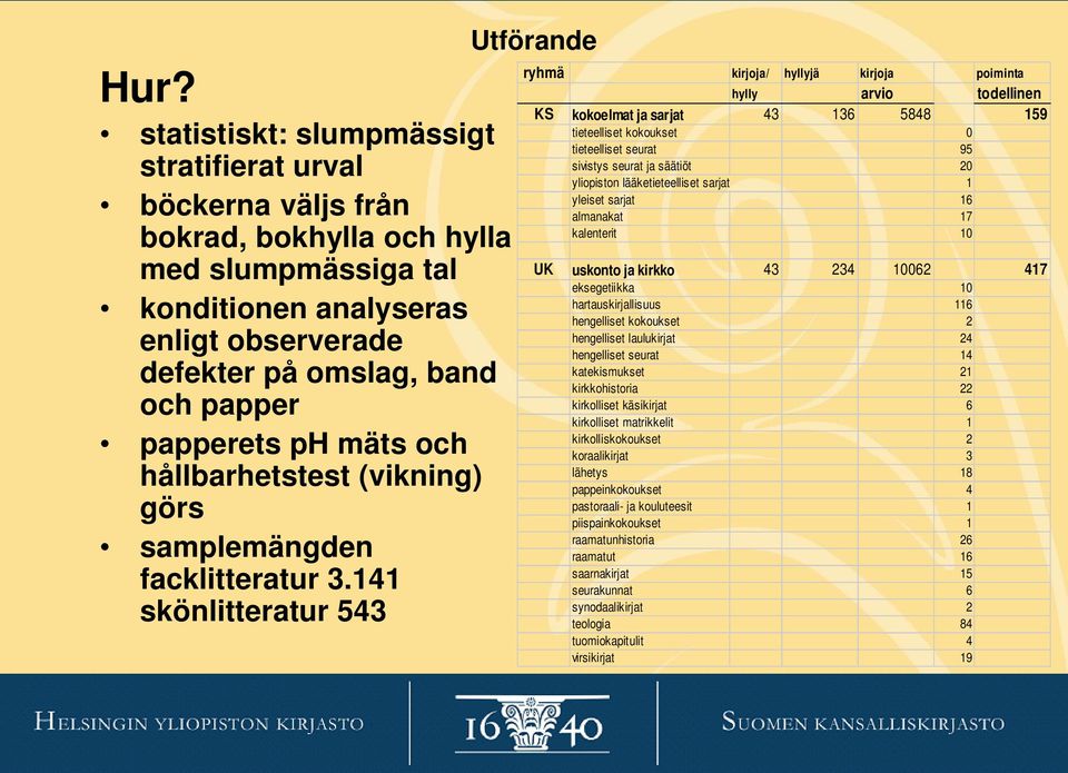 141 skönlitteratur 543 Utförande ryhmä kirjoja/ hyllyjä kirjoja poiminta hylly arvio todellinen KS kokoelmat ja sarjat 43 136 5848 159 tieteelliset kokoukset 0 tieteelliset seurat 95 sivistys seurat