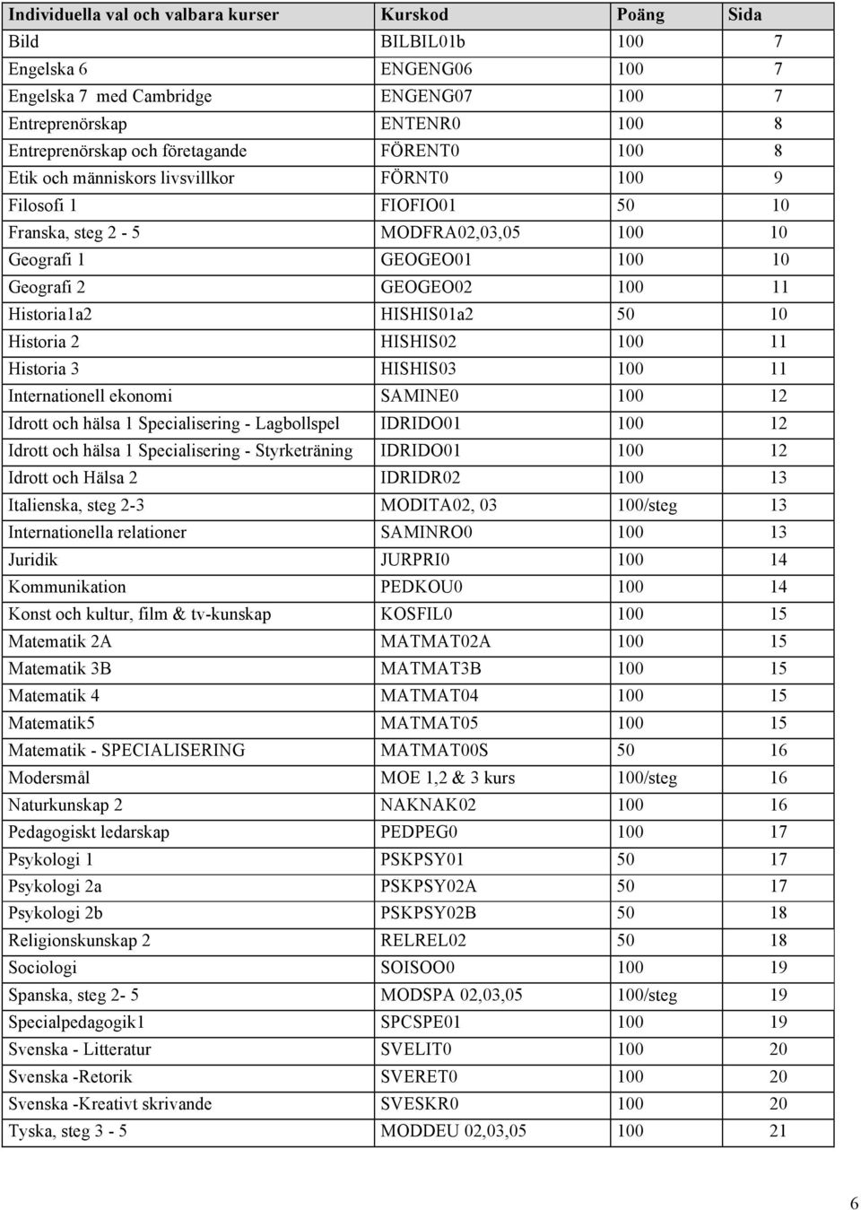 Historia1a2 HISHIS01a2 50 10 Historia 2 HISHIS02 100 11 Historia 3 HISHIS03 100 11 Internationell ekonomi SAMINE0 100 12 Idrott och hälsa 1 Specialisering - Lagbollspel IDRIDO01 100 12 Idrott och