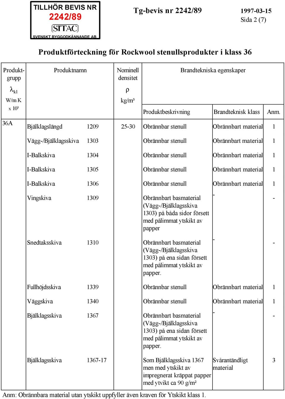 IBalkskiva 306 Obrännbar stenull Obrännbart Vingskiva 309 Obrännbart bas (Vägg/Bjälklagsskiva 303) på båda sidor försett med pålimmat ytskikt av papper Snedtaksskiva 30 Obrännbart bas
