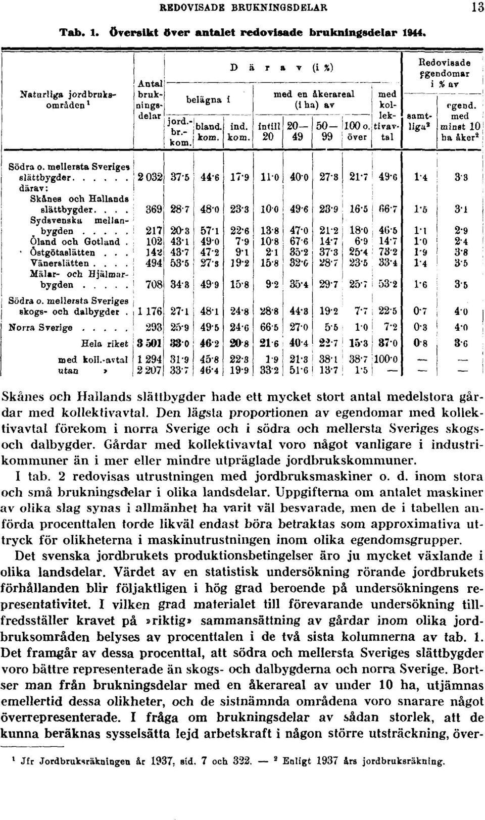 Gårdar med kollektivavtal voro något vanligare i industrikommuner än i mer eller mindre utpräglade jordbrukskommuner. I tab. 2 redovisas utrustningen med jordbruksmaskiner o. d.