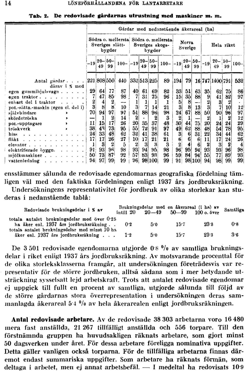 Undersökningens representativitet för jordbruk av olika storlekar kan studeras i nedanstående tablå: De 3 501 redovisade egendomarna utgjorde 0 8 /o av samtliga brukningsdelar i riket enligt 1937 års