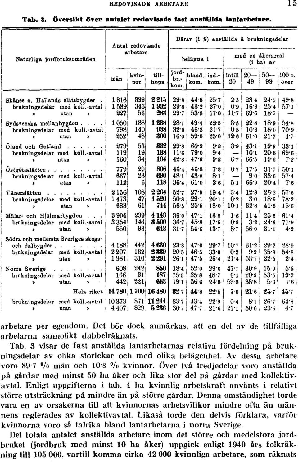 3 visar de fast anställda lantarbetarnas relativa fördelning på brukningsdelar av olika storlekar och med olika belägenhet.