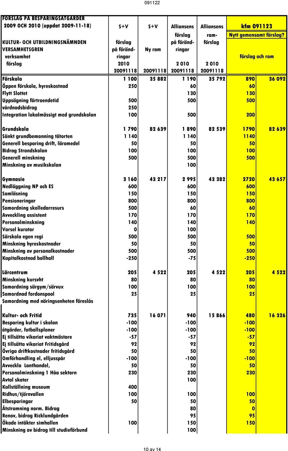 20091118 Förskola 1 100 35 882 1 190 35 792 890 36 092 Öppen förskola, hyreskostnad 250 60 60 Flytt Slottet 130 130 Uppsägning förtroendetid 500 500 500 vårdnadsbidrag 250 Integration lokalmässigt