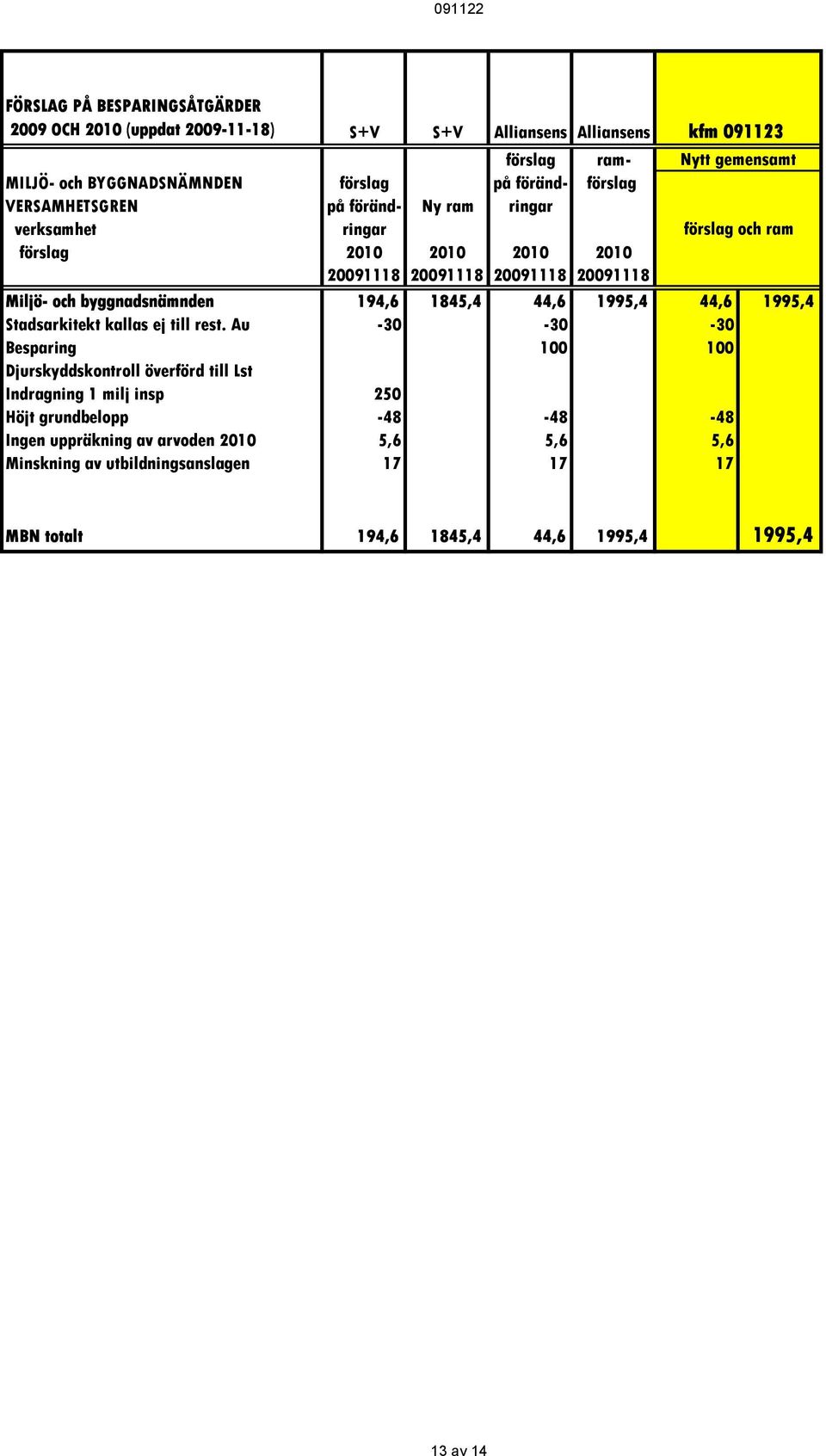 och byggnadsnämnden 194,6 1845,4 44,6 1995,4 44,6 1995,4 Stadsarkitekt kallas ej till rest.