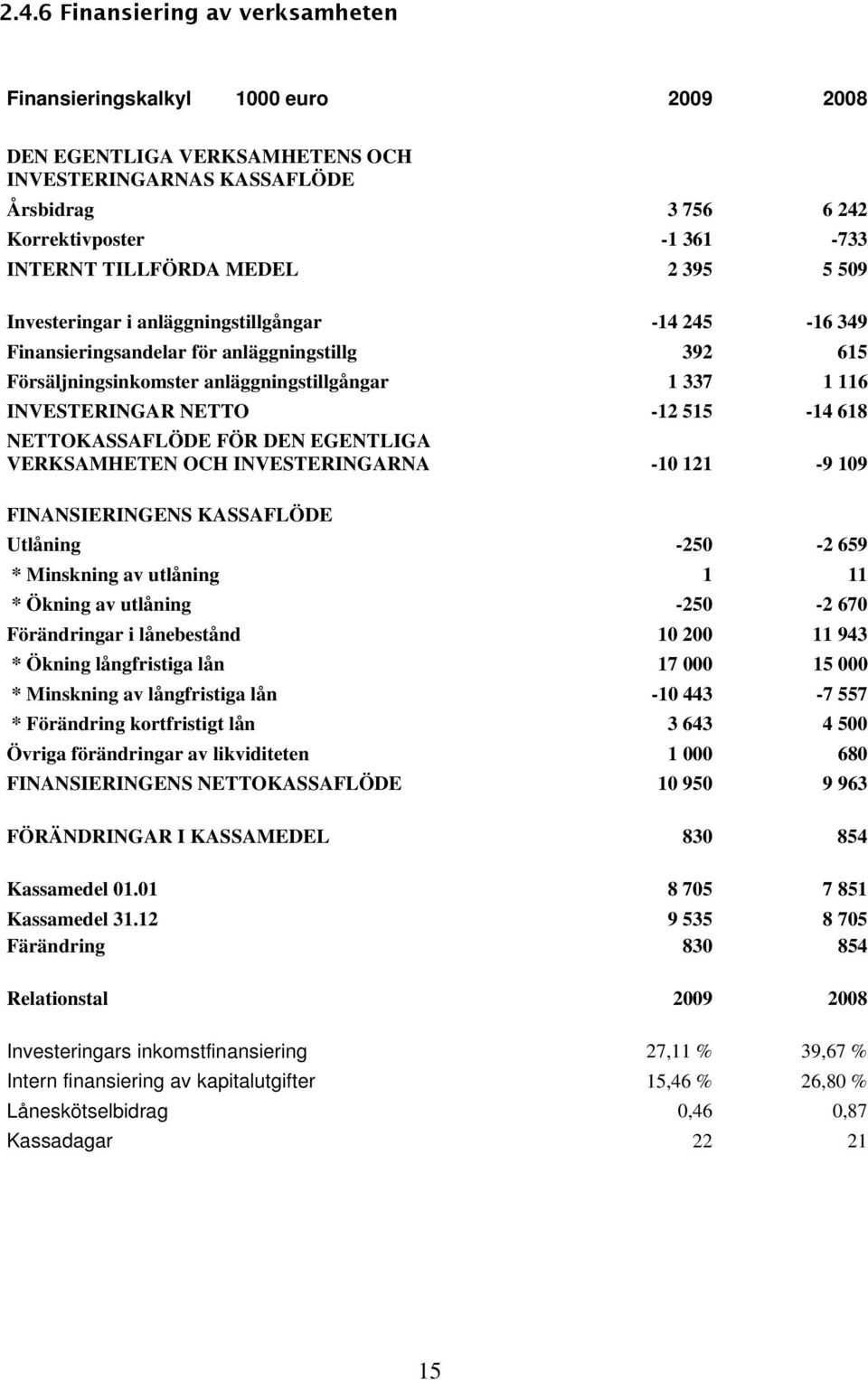 INVESTERINGAR NETTO -12 515-14 618 NETTOKASSAFLÖDE FÖR DEN EGENTLIGA VERKSAMHETEN OCH INVESTERINGARNA -10 121-9 109 FINANSIERINGENS KASSAFLÖDE Utlåning -250-2 659 * Minskning av utlåning 1 11 *