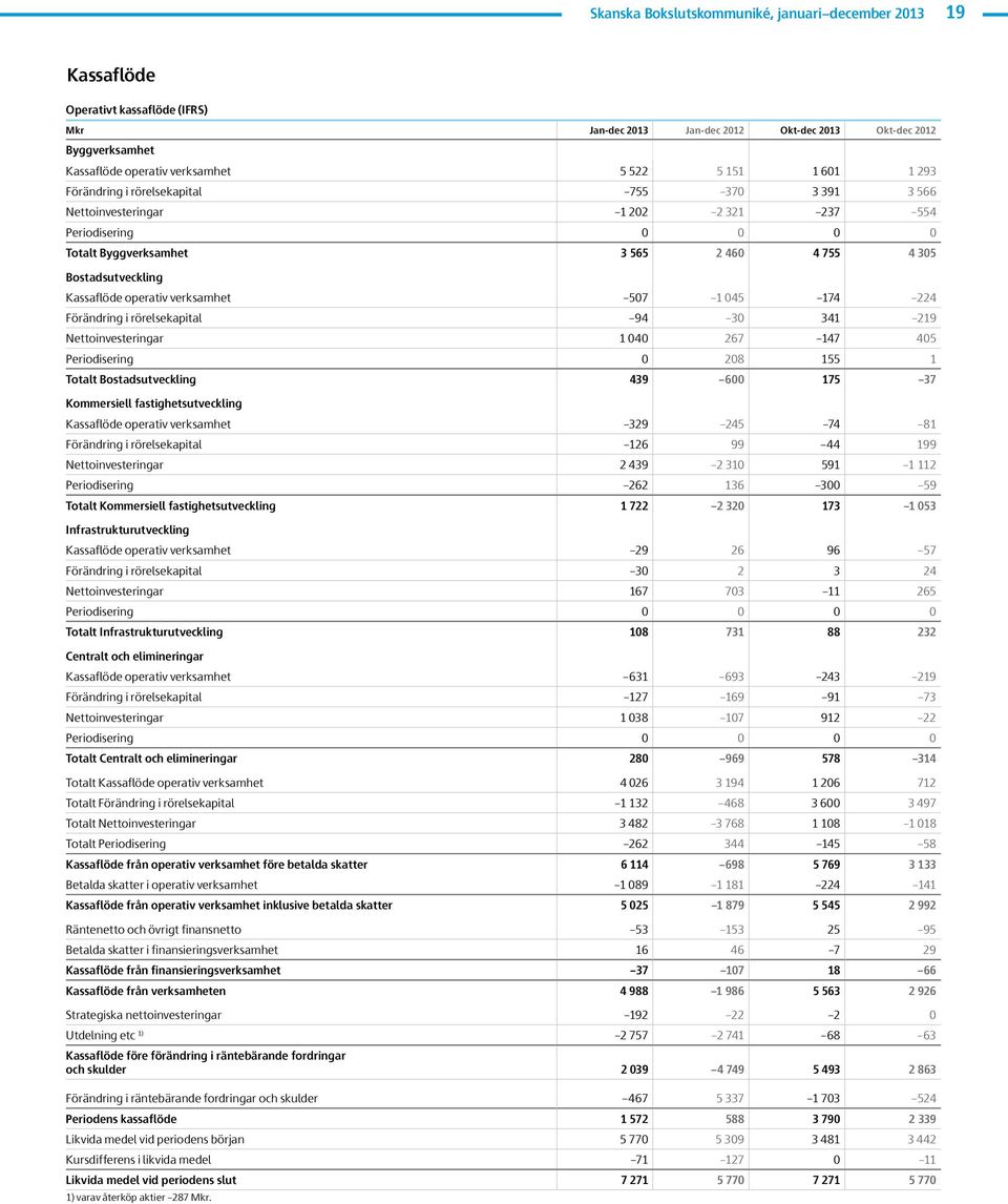 174 224 Förändring i rörelsekapital 94 3 341 219 Nettoinvesteringar 1 4 267 147 45 Periodisering 28 155 1 Totalt Bostadsutveckling 439 6 175 37 Kommersiell fastighetsutveckling Kassaflöde operativ