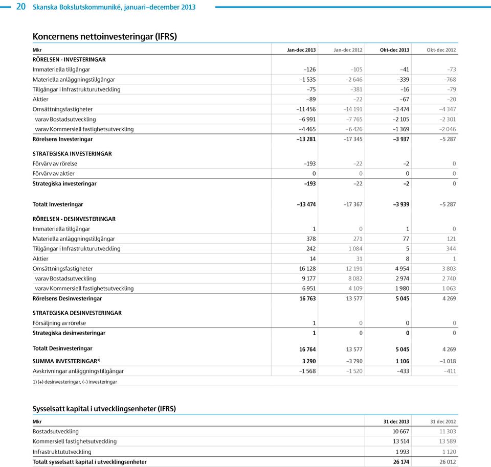 2 31 varav Kommersiell fastighetsutveckling 4 465 6 426 1 369 2 46 Rörelsens Investeringar 13 281 17 345 3 937 5 287 STRATEGISKA INVESTERINGAR Förvärv av rörelse 193 22 2 Förvärv av aktier