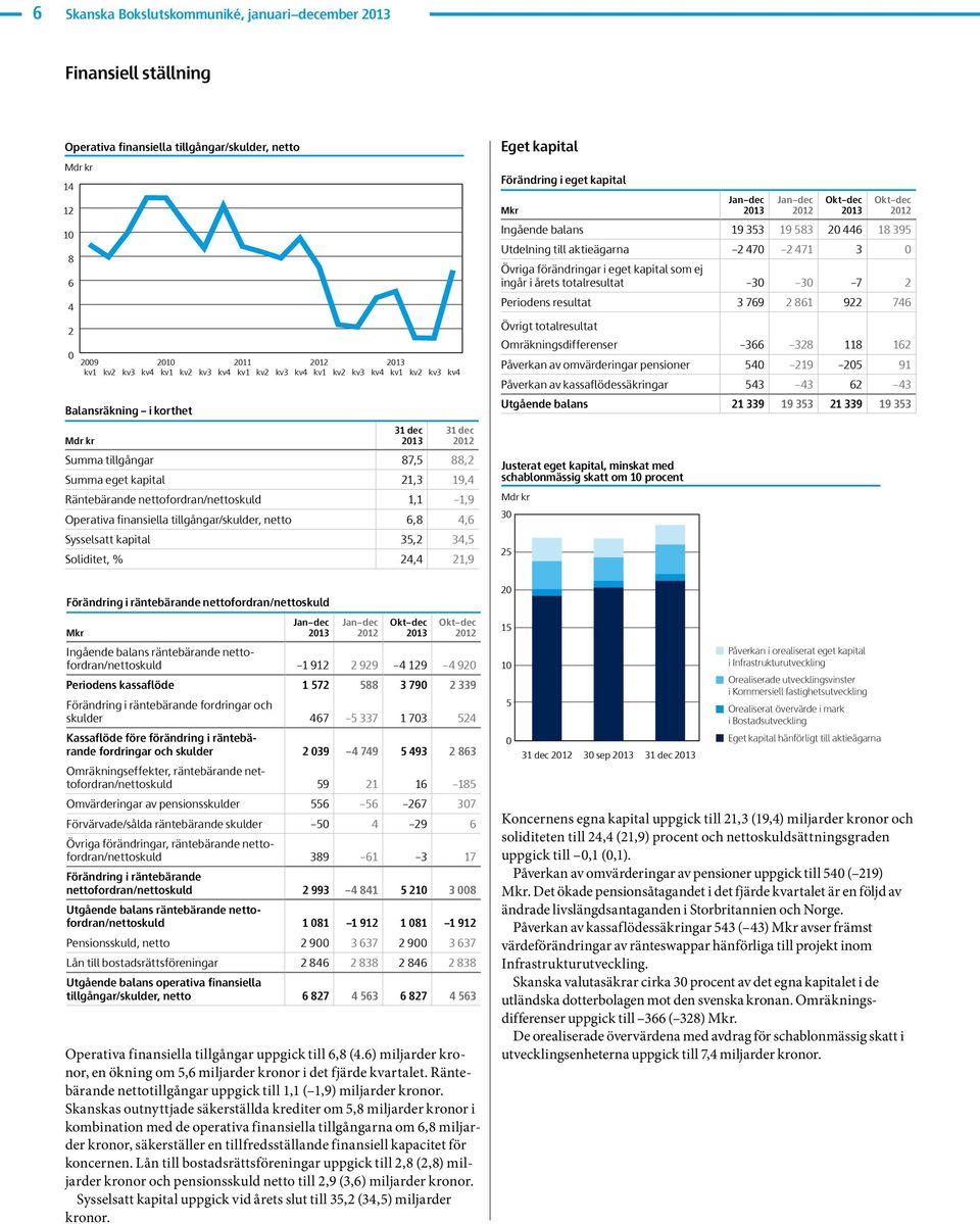24,4 21,9 Förändring i räntebärande nettofordran/nettoskuld Mkr Ingående balans räntebärande nettofordran/nettoskuld 1 912 2 929 4 129 4 92 Periodens kassaflöde 1 572 588 3 79 2 339 Förändring i