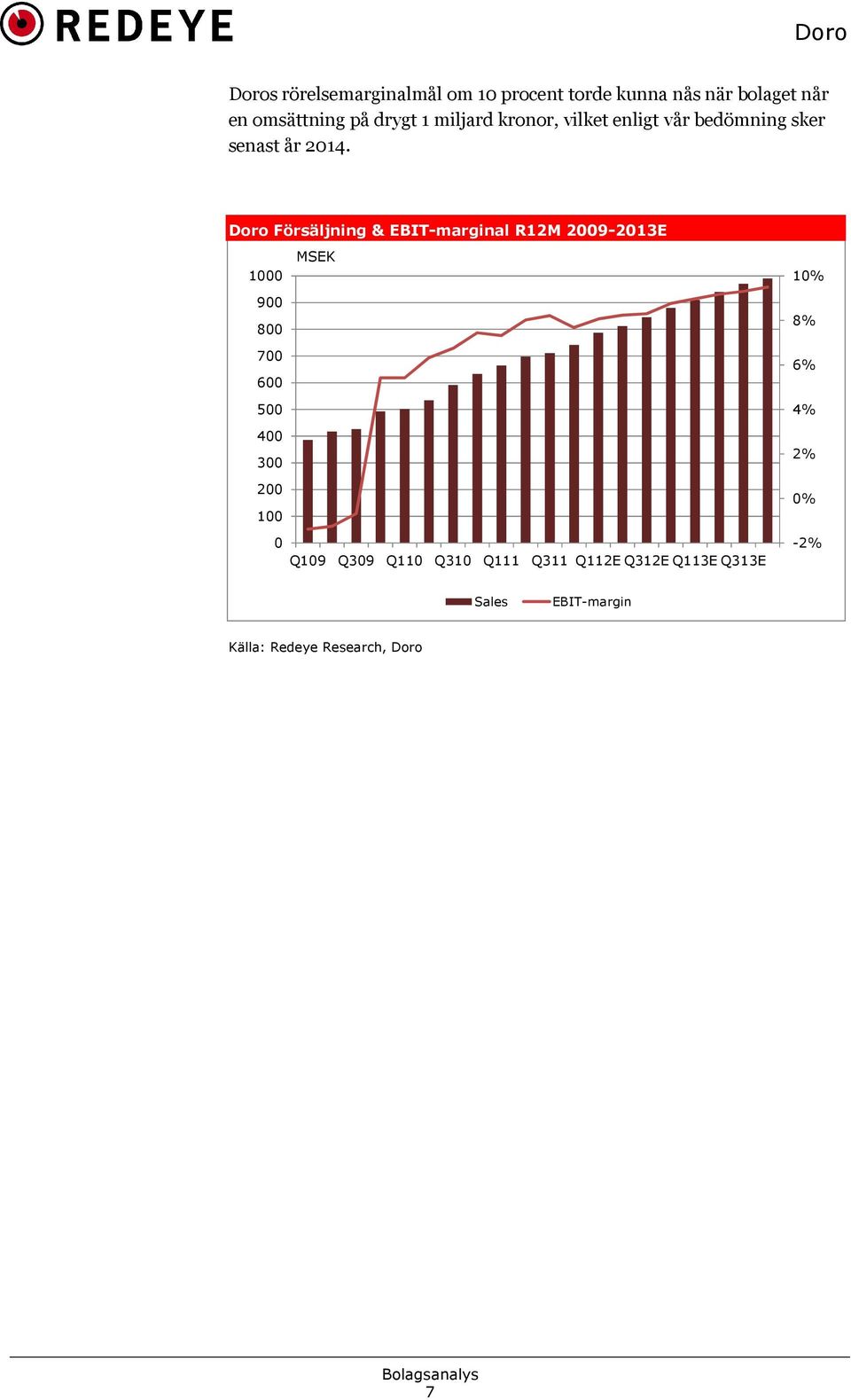 Doro Försäljning & EBIT-marginal R12M 2009-2013E MSEK 1000 900 800 700 600 500 400 300 200 100