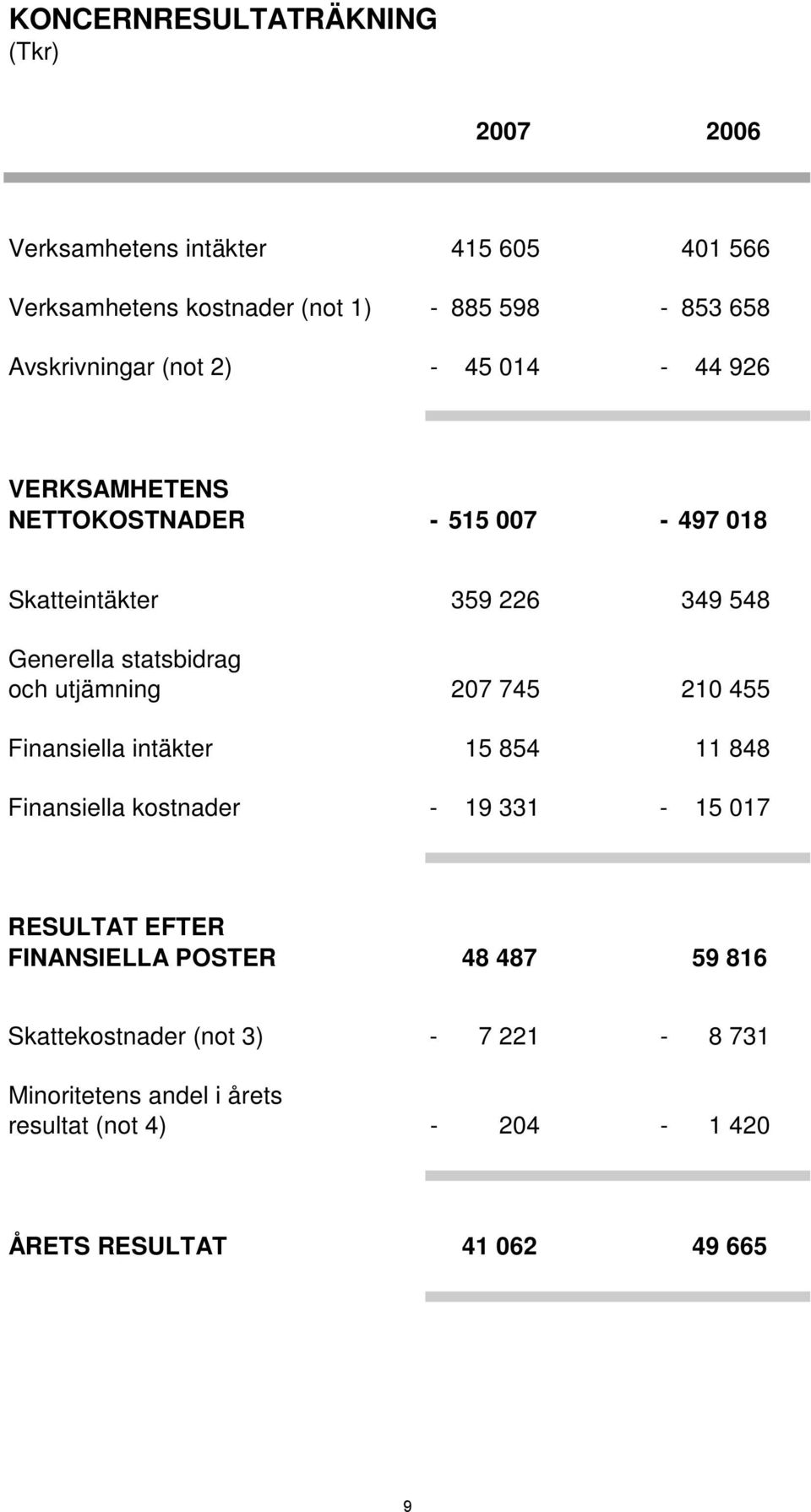 statsbidrag och utjämning 207 745 210 455 Finansiella intäkter 15 854 11 848 Finansiella kostnader - 19 331-15 017 RESULTAT EFTER