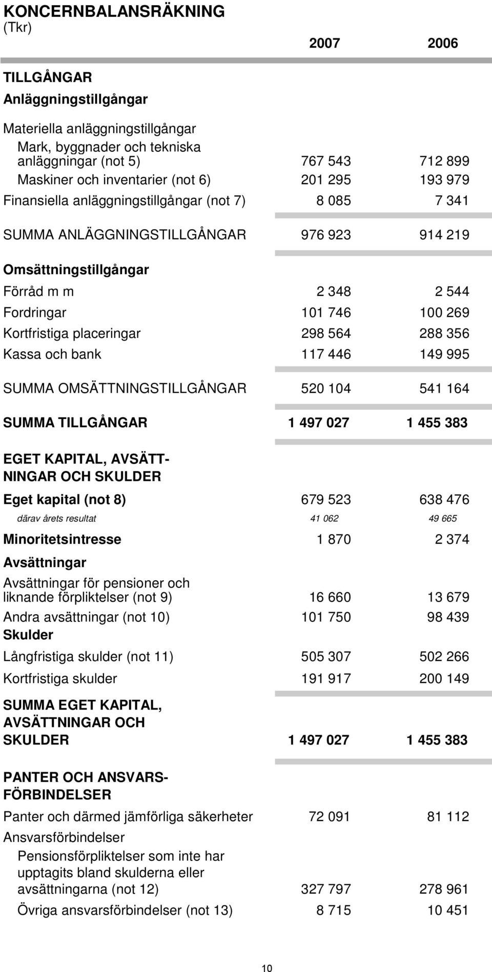 Kortfristiga placeringar 298 564 288 356 Kassa och bank 117 446 149 995 SUMMA OMSÄTTNINGSTILLGÅNGAR 520 104 541 164 SUMMA TILLGÅNGAR 1 497 027 1 455 383 EGET KAPITAL, AVSÄTT- NINGAR OCH SKULDER Eget