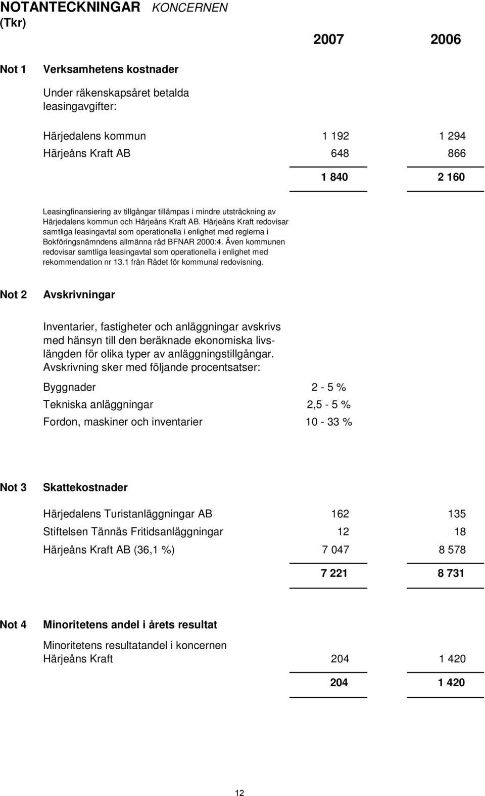 Härjeåns Kraft redovisar samtliga leasingavtal som operationella i enlighet med reglerna i Bokföringsnämndens allmänna råd BFNAR 2000:4.