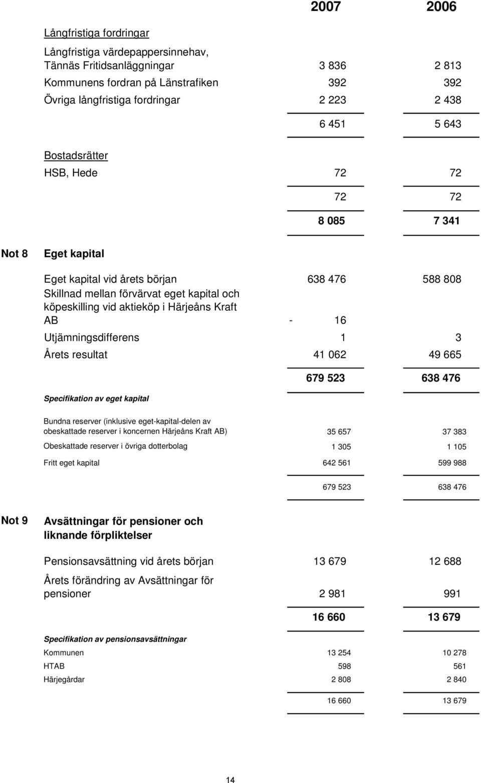 Kraft AB - 16 Utjämningsdifferens 1 3 Årets resultat 41 062 49 665 Specifikation av eget kapital 679 523 638 476 Bundna reserver (inklusive eget-kapital-delen av obeskattade reserver i koncernen