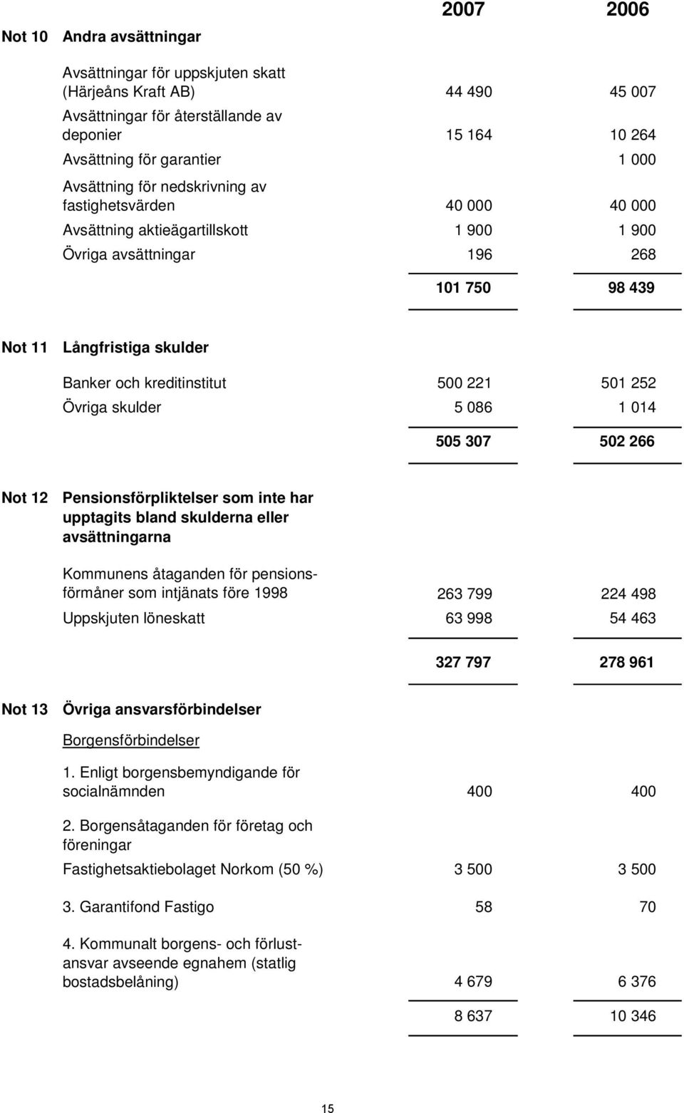 kreditinstitut 500 221 501 252 Övriga skulder 5 086 1 014 505 307 502 266 Not 12 Pensionsförpliktelser som inte har upptagits bland skulderna eller avsättningarna Kommunens åtaganden för