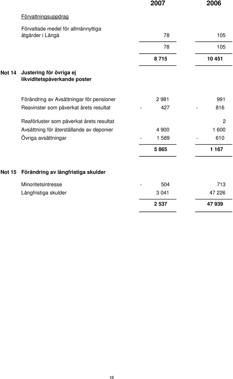 427-816 Reaförluster som påverkat årets resultat 2 Avsättning för återställande av deponier 4 900 1 600 Övriga avsättningar - 1