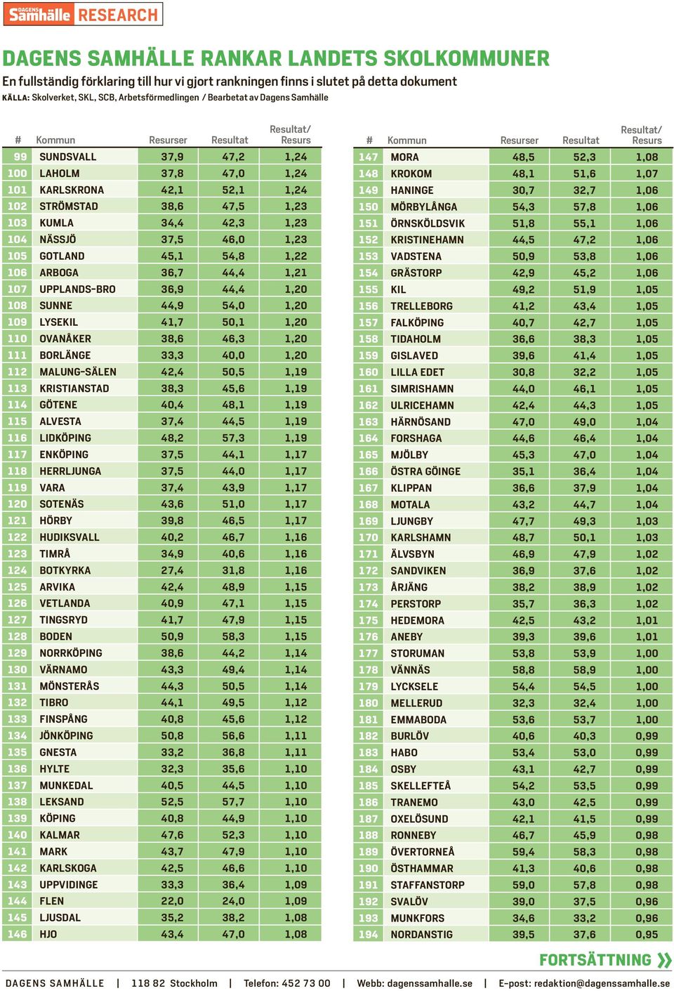 54,8 1,22 106 Arboga 36,7 44,4 1,21 107 Upplands-Bro 36,9 44,4 1,20 108 Sunne 44,9 54,0 1,20 109 Lysekil 41,7 50,1 1,20 110 Ovanåker 38,6 46,3 1,20 111 Borlänge 33,3 40,0 1,20 112 Malung-Sälen 42,4