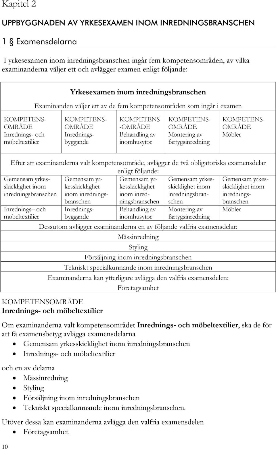 Behandling av inomhusytor KOMPETENS- OMRÅDE Inredningsbyggande KOMPETENS- OMRÅDE Montering av fartygsinredning KOMPETENS- OMRÅDE Möbler Efter att examinanderna valt kompetensområde, avlägger de två