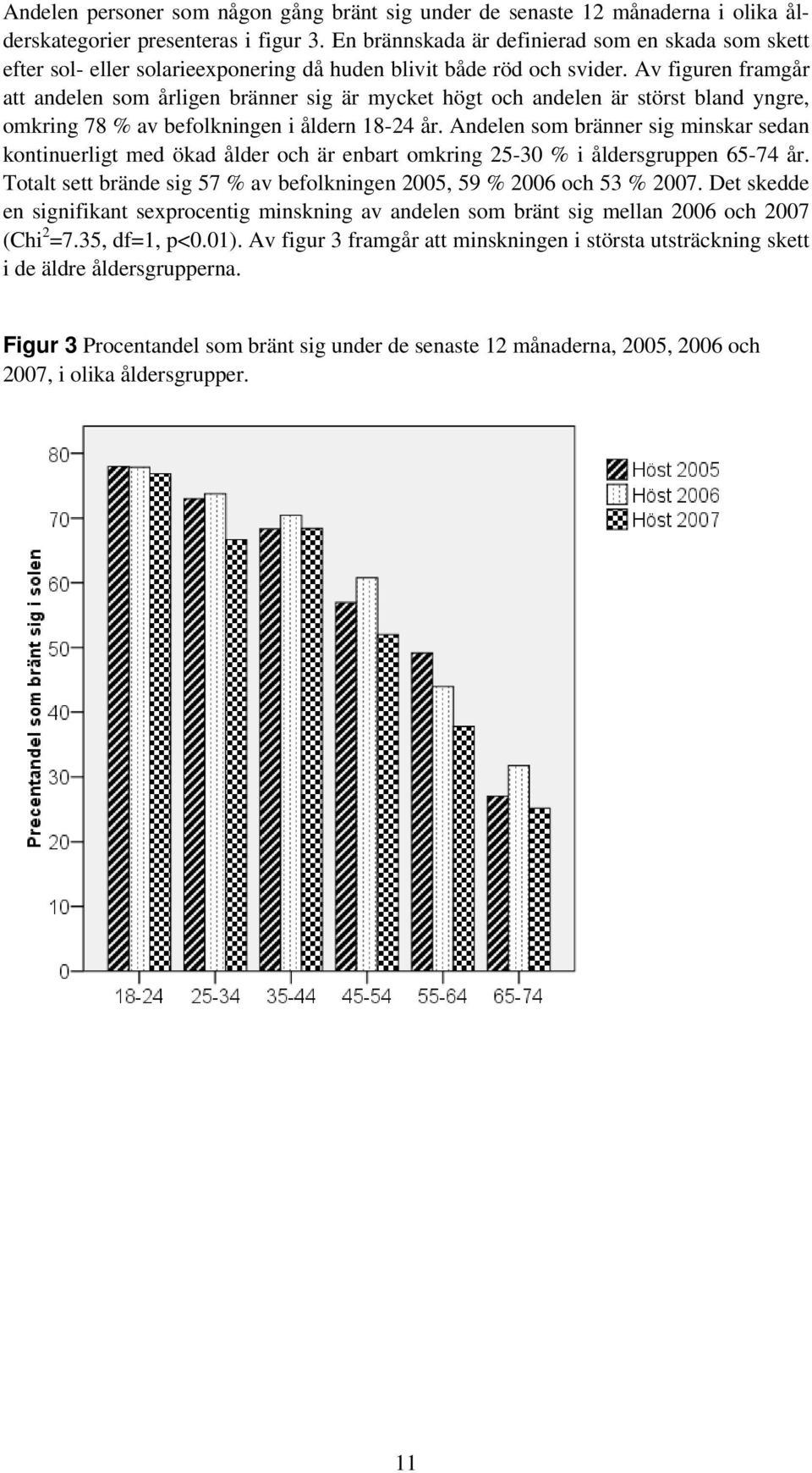 Av figuren framgår att andelen som årligen bränner sig är mycket högt och andelen är störst bland yngre, omkring 78 % av befolkningen i åldern 18-24 år.