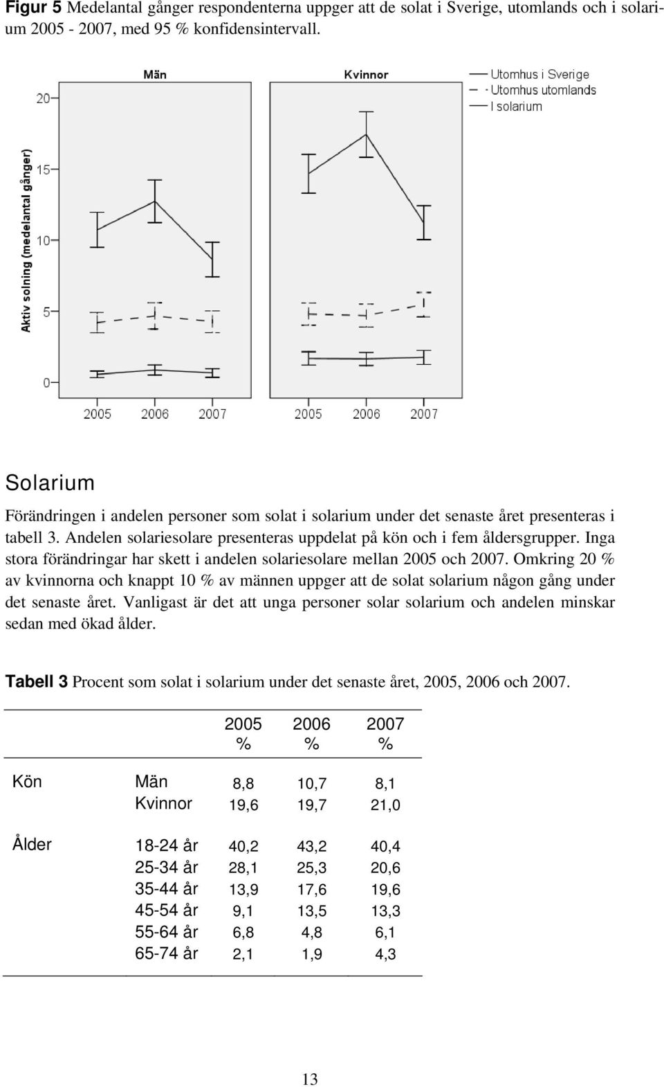 Inga stora förändringar har skett i andelen solariesolare mellan 2005 och 2007. Omkring 20 % av kvinnorna och knappt 10 % av männen uppger att de solat solarium någon gång under det senaste året.