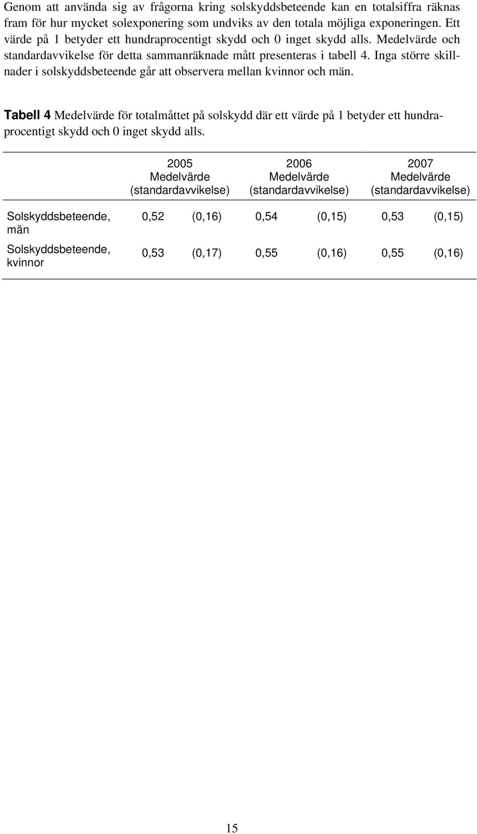 Inga större skillnader i solskyddsbeteende går att observera mellan kvinnor och män.