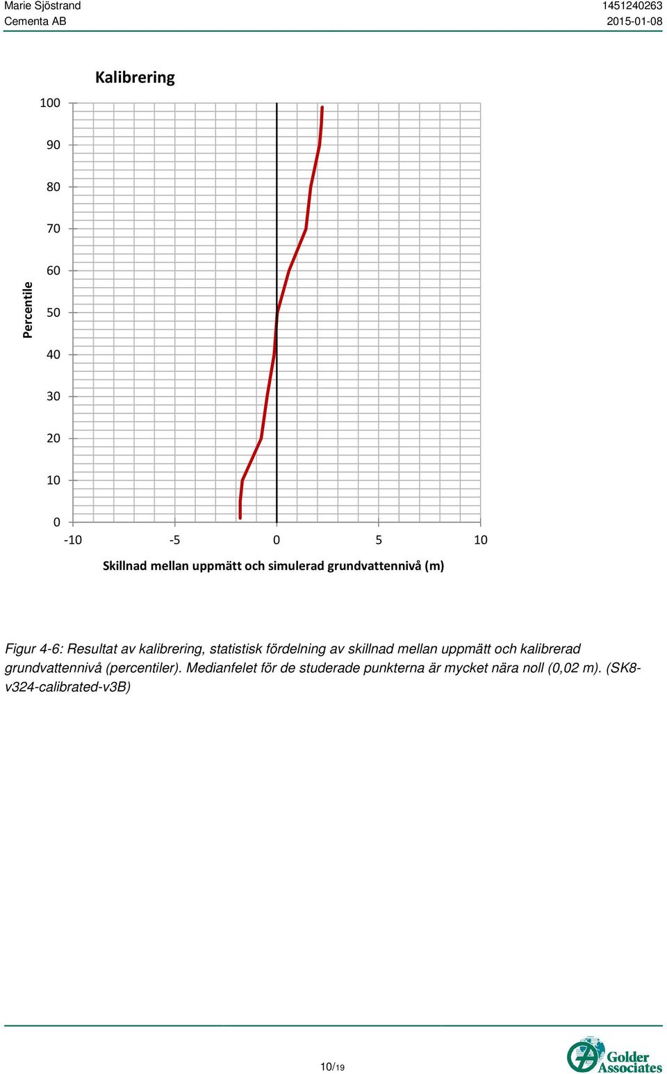 fördelning av skillnad mellan uppmätt och kalibrerad grundvattennivå (percentiler).