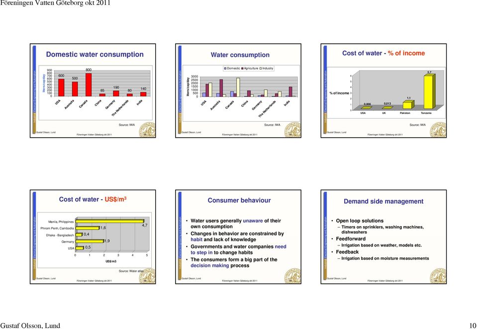 1,1 0,006 0,013 USA UK Pakistan Tanzania Source: IWA Föreningen Vatten Göteborg okt 2011 55 Föreningen Vatten Göteborg okt 2011 56 Föreningen Vatten Göteborg okt 2011 57 Cost of water - US$/m 3