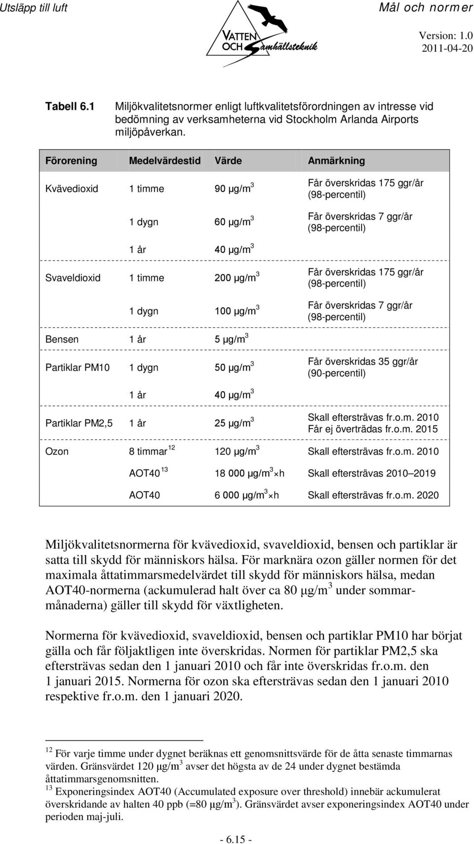 1 timme 200 μg/m 1 dygn 100 μg/m 3 3 Får överskridas 175 ggr/år (98-percentil) Får överskridas 7 ggr/år (98-percentil) 3 Bensen 1 år 5 μg/m Partiklar PM10 1 dygn 50 μg/m 3 Får överskridas 35 ggr/år