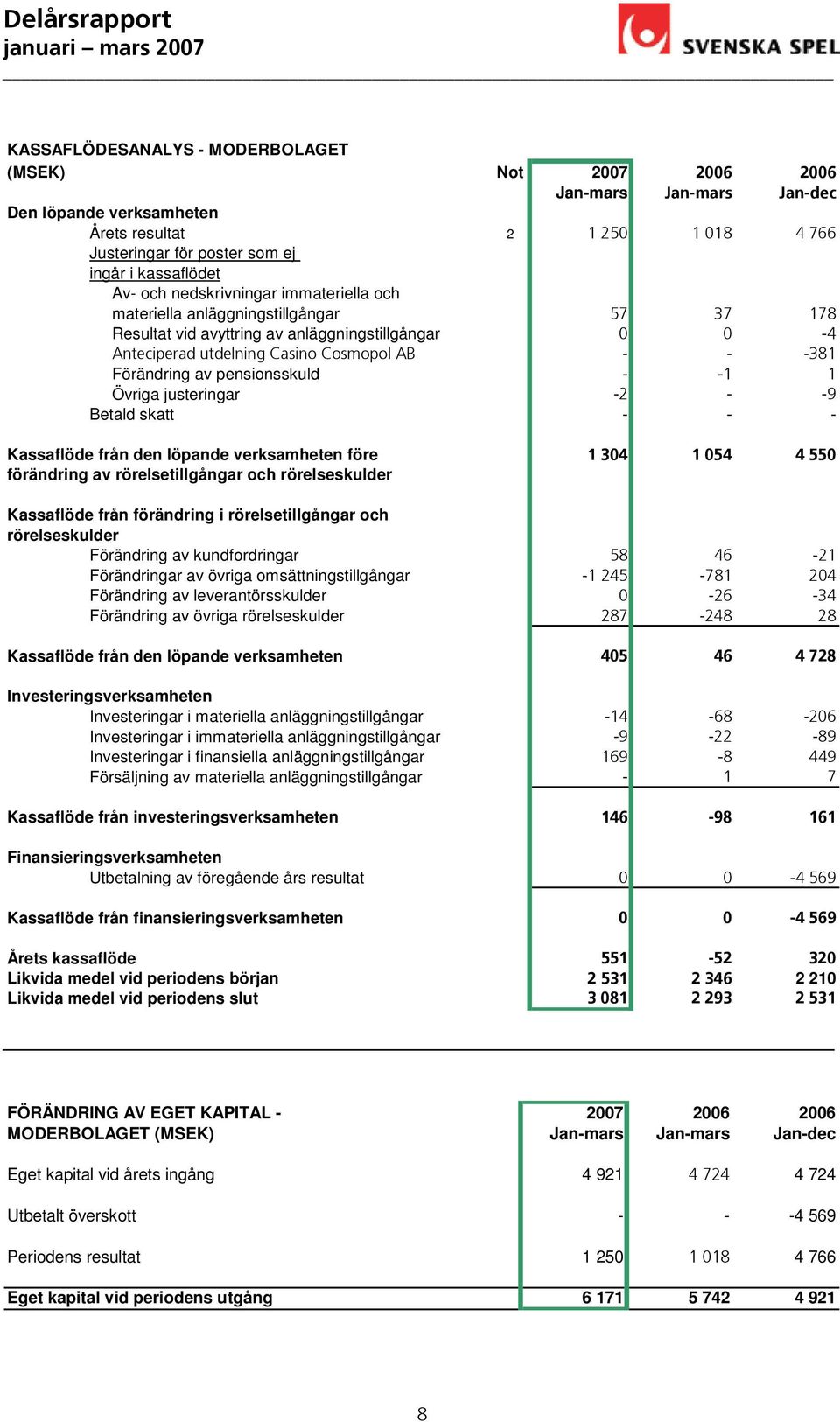 pensionsskuld - -1 1 Övriga justeringar -2 - -9 Betald skatt - - - Kassaflöde från den löpande verksamheten före 1 304 1 054 4 550 förändring av rörelsetillgångar och rörelseskulder Kassaflöde från