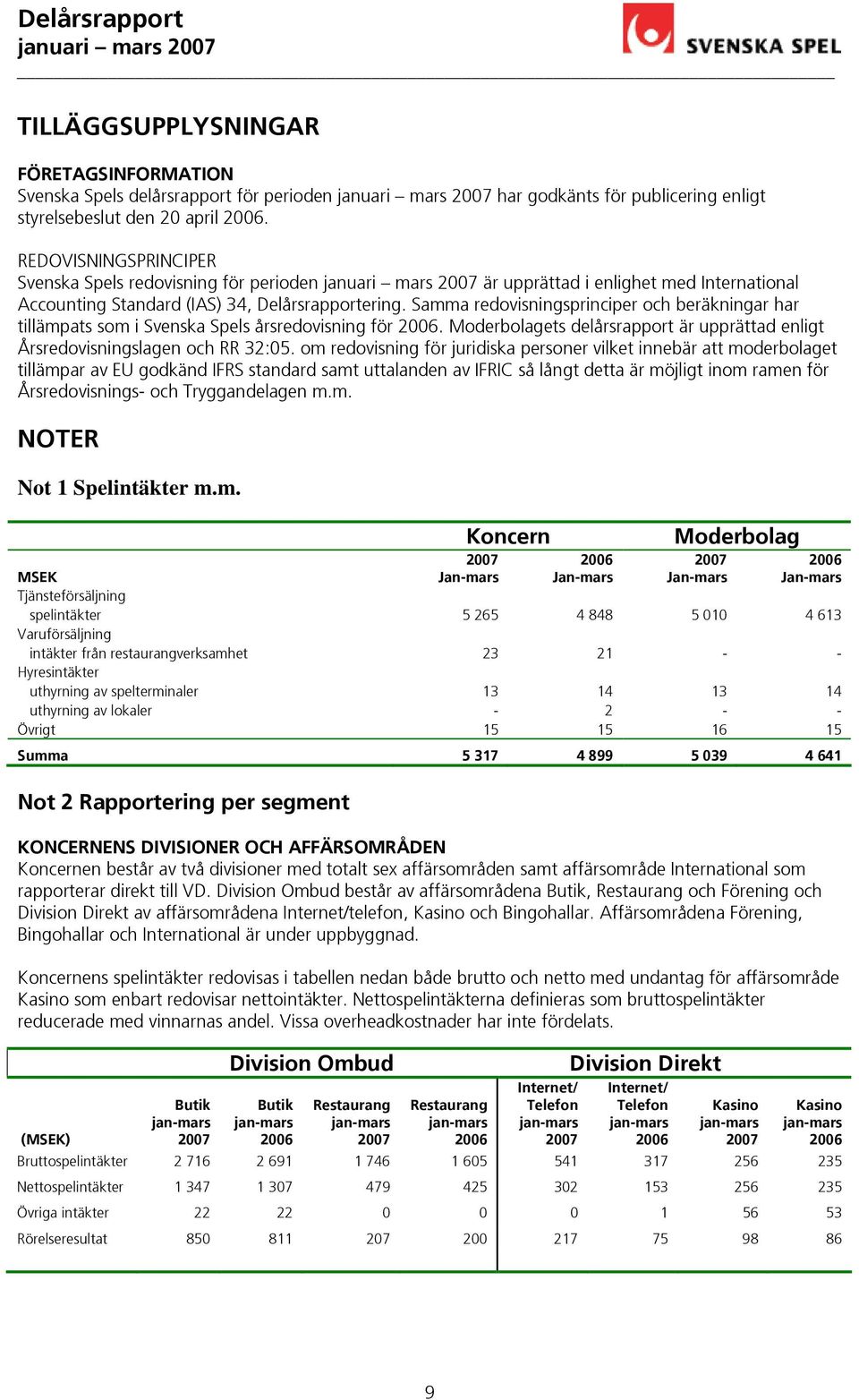 Samma redovisningsprinciper och beräkningar har tillämpats som i Svenska Spels årsredovisning för. Moderbolagets delårsrapport är upprättad enligt Årsredovisningslagen och RR 32:05.