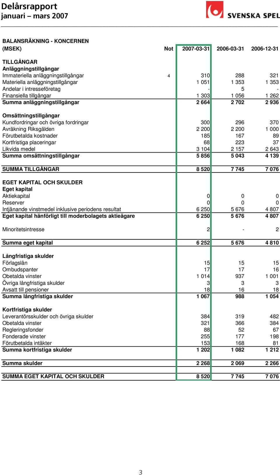 Riksgälden 2 200 2 200 1 000 Förutbetalda kostnader 185 167 89 Kortfristiga placeringar 68 223 37 Likvida medel 3 104 2 157 2 643 Summa omsättningstillgångar 5 856 5 043 4 139 SUMMA TILLGÅNGAR 8 520