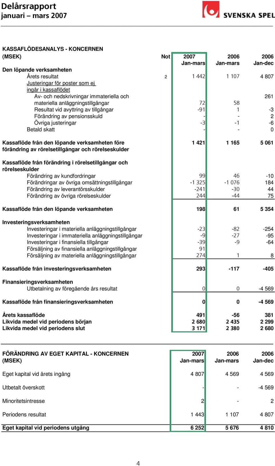 från den löpande verksamheten före 1 421 1 165 5 061 förändring av rörelsetillgångar och rörelseskulder Kassaflöde från förändring i rörelsetillgångar och rörelseskulder Förändring av kundfordringar