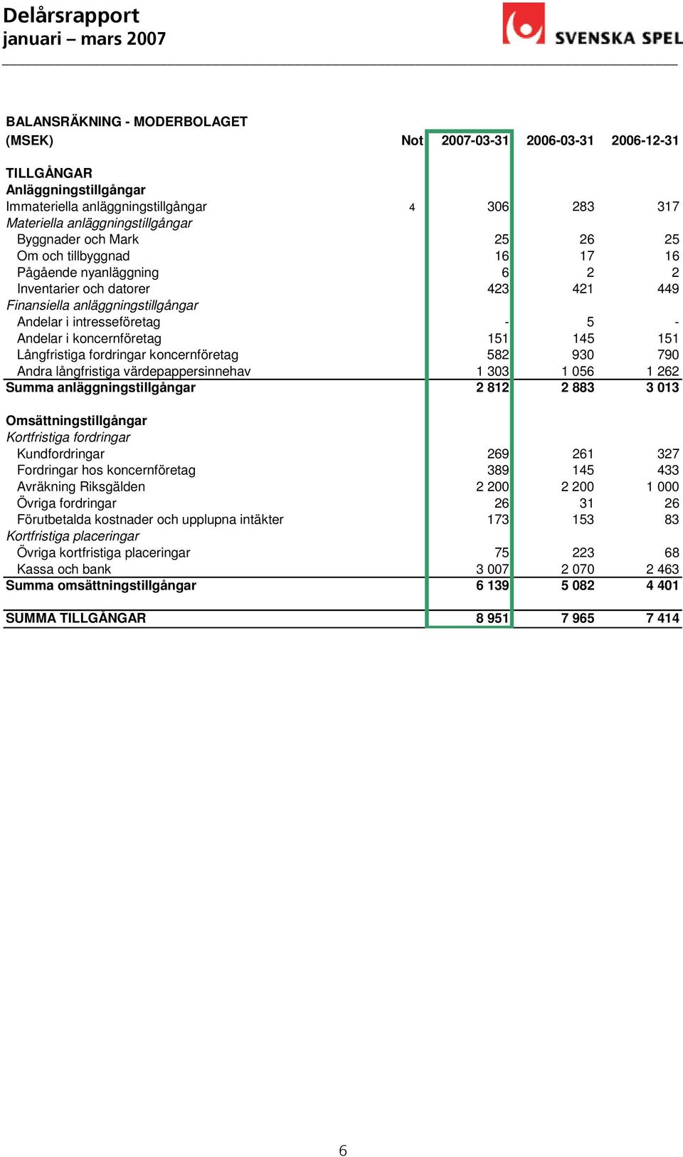 151 Långfristiga fordringar koncernföretag 582 930 790 Andra långfristiga värdepappersinnehav 1 303 1 056 1 262 Summa anläggningstillgångar 2 812 2 883 3 013 Omsättningstillgångar Kortfristiga