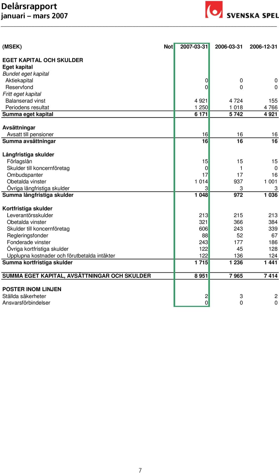 Ombudspanter 17 17 16 Obetalda vinster 1 014 937 1 001 Övriga långfristiga skulder 3 3 3 Summa långfristiga skulder 1 048 972 1 036 Kortfristiga skulder Leverantörsskulder 213 215 213 Obetalda