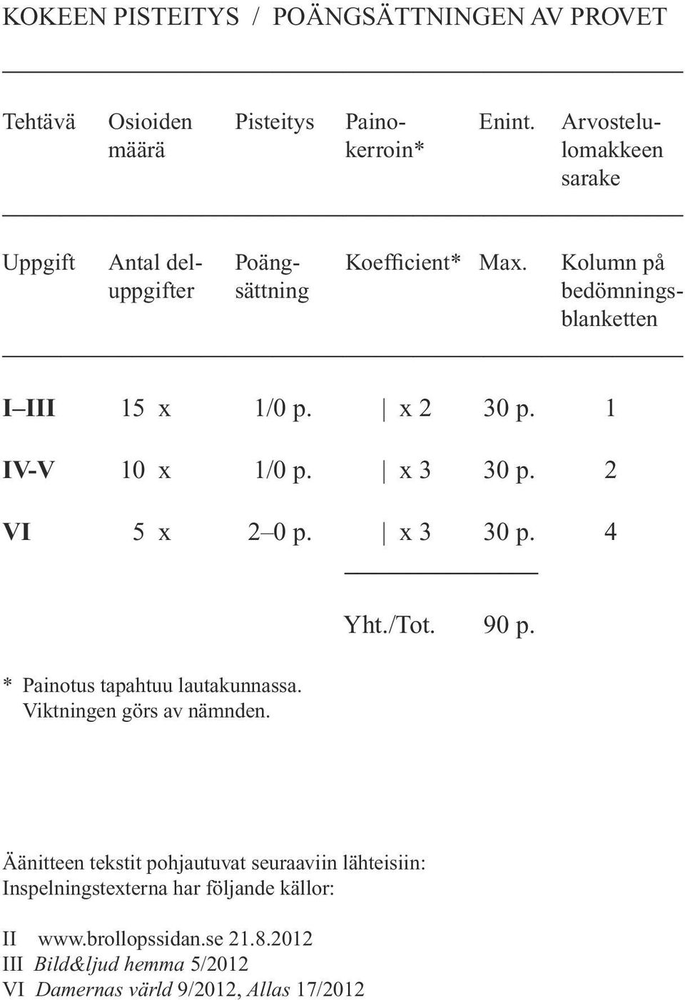 Kolumn på uppgifter sättning bedömningsblanketten I III 15 x 1/0 p. x 2 30 p. 1 IV-V 10 x 1/0 p. x 3 30 p. 2 VI 5 x 2 0 p. x 3 30 p. 4 * Painotus tapahtuu lautakunnassa.