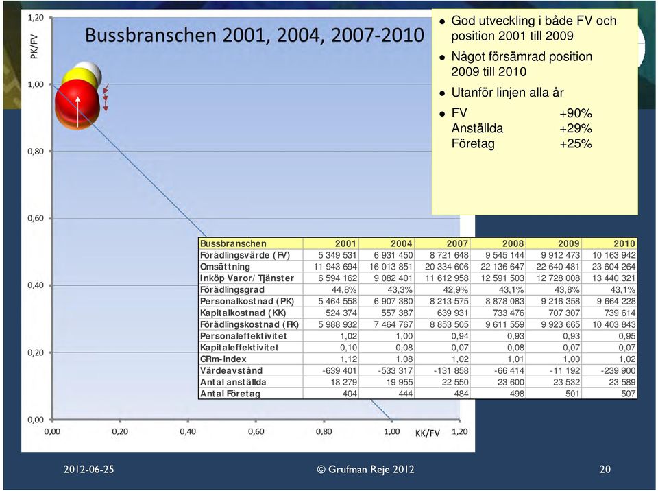 11 612 958 12 591 503 12 728 008 13 440 321 Förädlingsgrad 44,8% 43,3% 42,9% 43,1% 43,8% 43,1% Personalkostnad (PK) 5 464 558 6 907 380 8 213 575 8 878 083 9 216 358 9 664 228 Kapitalkostnad (KK) 524