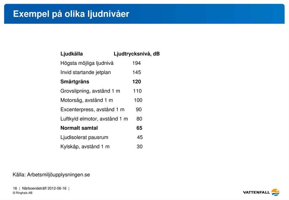 Excenterpress, avstånd 1 m 90 Luftkyld elmotor, avstånd 1 m 80 Normalt samtal 65 Ljudisolerat