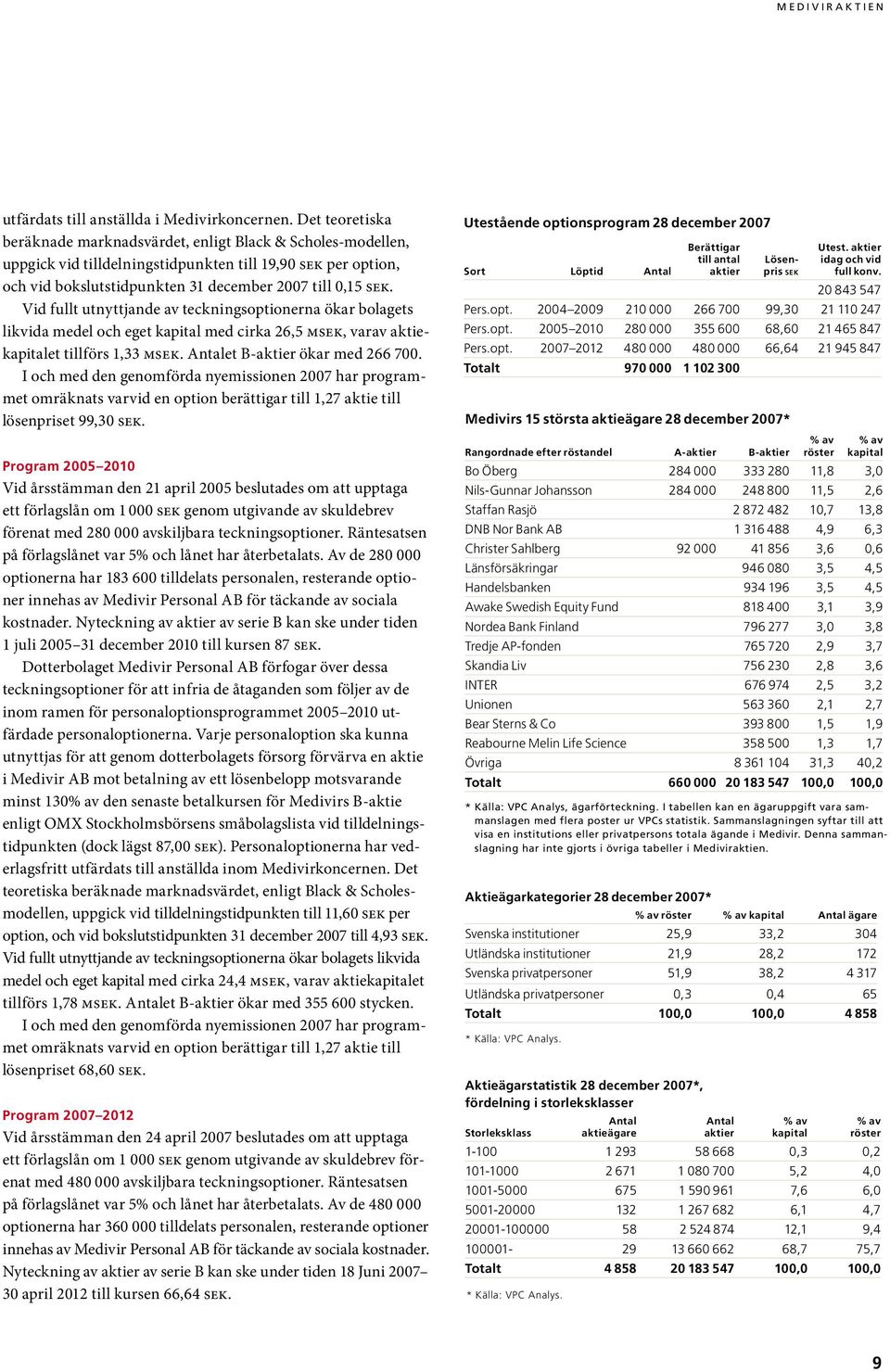 Vid fullt utnyttjande av teckningsoptionerna ökar bolagets likvida medel och eget kapital med cirka 26,5 msek, varav aktiekapitalet tillförs 1,33 msek. Antalet B-aktier ökar med 266 700.