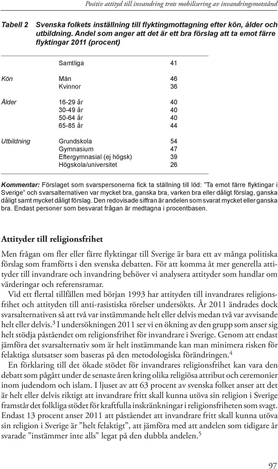 Gymnasium 47 Eftergymnasial (ej högsk) 39 Högskola/universitet 26 Kommentar: Förslaget som svarspersonerna fick ta ställning till löd: Ta emot färre flyktingar i Sverige och svarsalternativen var