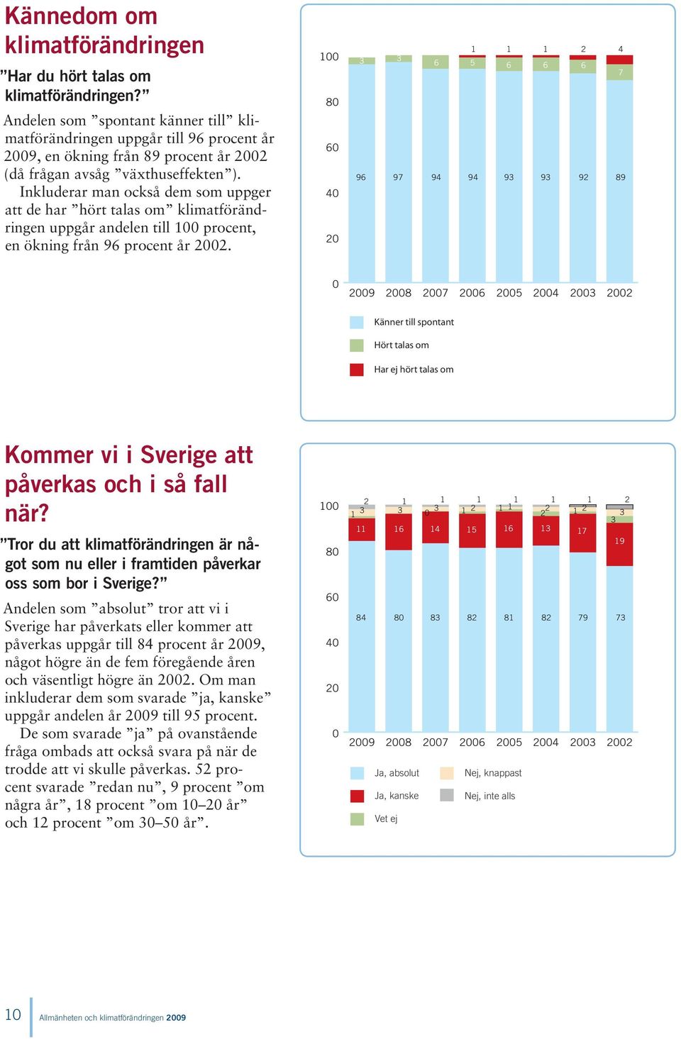 Inkluderar man också dem som uppger att de har hört talas om klimatförändringen uppgår andelen till procent, en ökning från procent år.